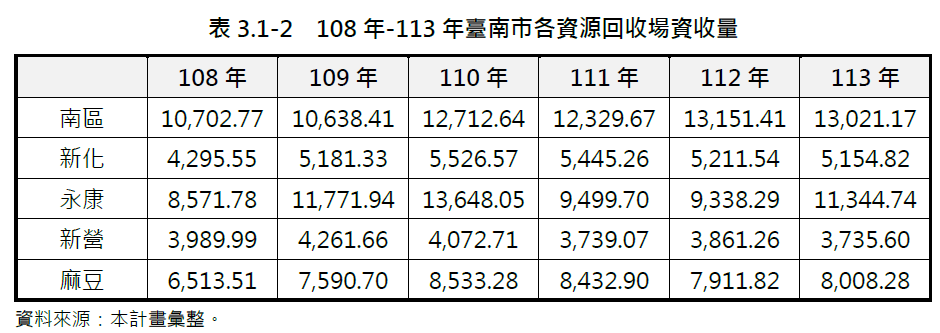 108–113年台南市資源回收場資收量圖表